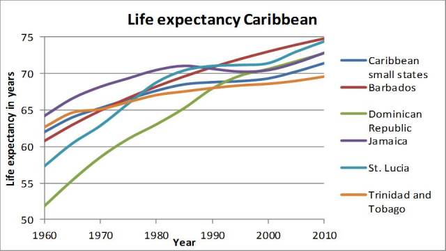 Figure 3: life expectancy in the Caribbean over the past 50 years