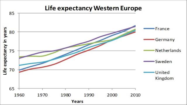 Figure 2: life expectancy in Western Europe over the past 50 years