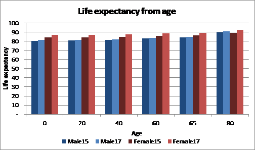 Life expectancy